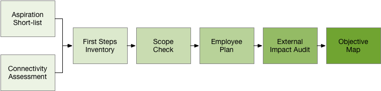 Creating a Kick Ass Development Plan - High Level Flow